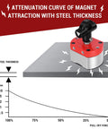 Front view: 180 lb on/off magnetic welding holder with red top and silver base on steel, showing pull-off force diagram