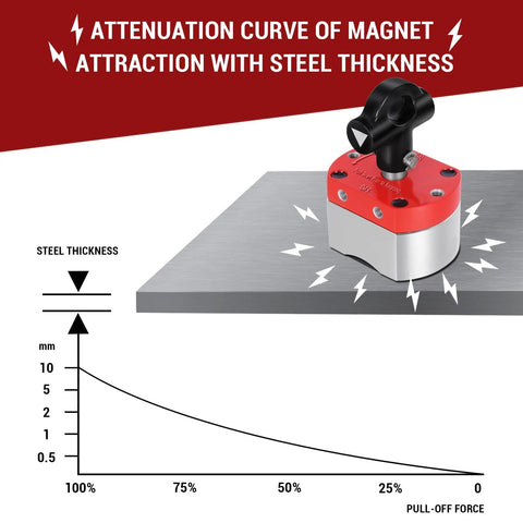 Front view: 180 lb on/off magnetic welding holder with red top and silver base on steel, showing pull-off force diagram