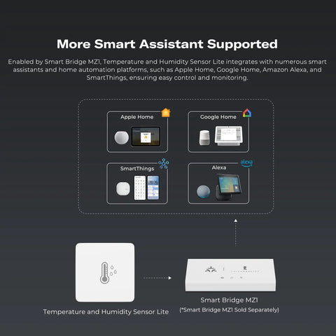 Diagram showing Zigbee Temperature and Humidity Sensor Lite 3 Pack for Smart Home with integration details and hub compatibility.