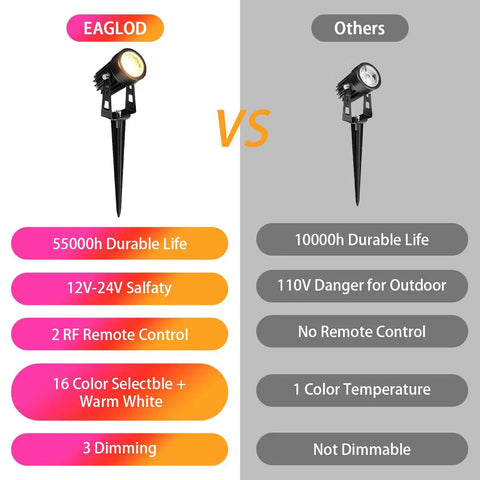 Comparison chart of 10 Pack 3W RGB Landscape Spotlight Kit with Remote Control vs competitors, showing features and lifespan.