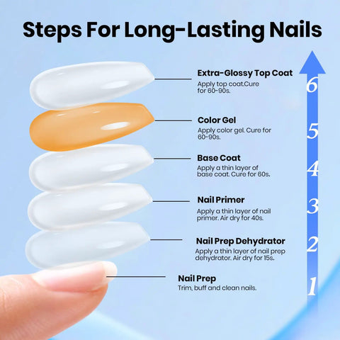 Steps for using 4-Piece Gel Nail Kit With Base Coat, Top Coat, Dehydrator And Primer For Acrylic And Gel Polishes, Extra Glossy Finish.
