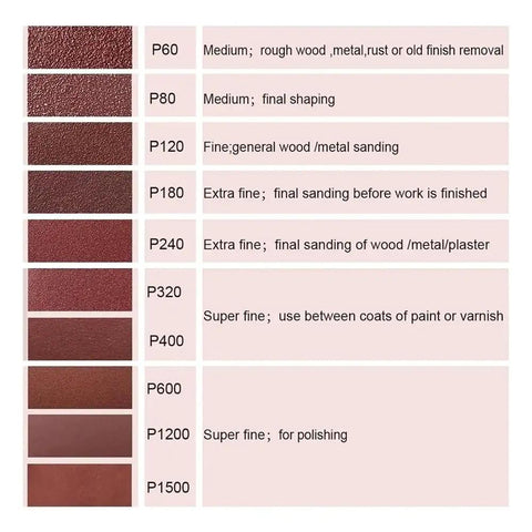 Sandpaper grit comparison chart showing different sanding levels for wood, metal and plaster surfaces for smooth finish.