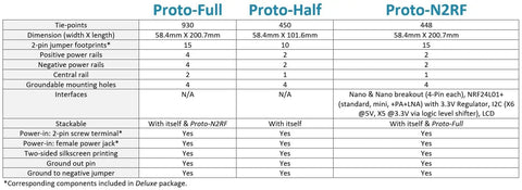 Comparison chart for Prototyping Solderable Breadboard PCB Kit With Dual Power Rails Proto Full 930 Tie Points Or Proto Half 450 Silkscreen On Both Sides Four Mounting Holes Totally Configurable, showing features and specifications.