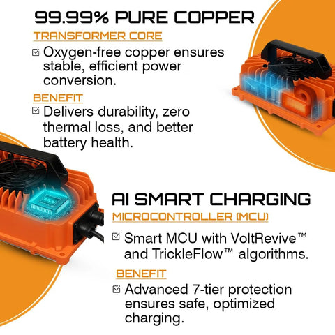24V 30A Lead Acid Industrial Built Tough Battery Charger with AI Smart Charging and 99.99% Copper Transformer Core
