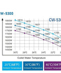 Graph showing cooling capacity for Heavy Duty Industrial Water Chiller With 1.15 Hp Pump And 18.5 Gpm Flow for CO2 lasers.