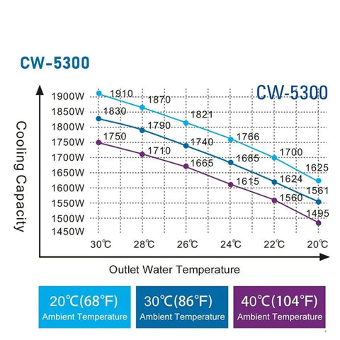 Graph showing cooling capacity for Heavy Duty Industrial Water Chiller With 1.15 Hp Pump And 18.5 Gpm Flow for CO2 lasers.