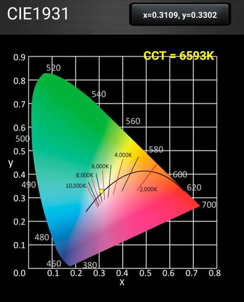 CIE1931 color space graph highlighting LED light color temperature at 6593K for 240W UFO LED High Bay Light 6500K.