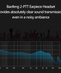 Graph showing sound transmission clarity of Baofeng 2-PTT Earpiece Headset in noisy environment with frequency chart.
