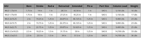 Specifications chart for hydraulic cylinders with various bore sizes, strokes, rod diameters, weights, and load capacities.