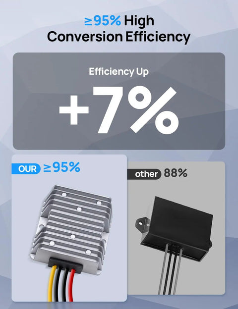 Level Up Your Ride With This Hella Efficient DC DC Step Down Converter Dropping 48 To 12 Volts At 20 Amps For Golf Carts And Utility Trailers with high efficiency.