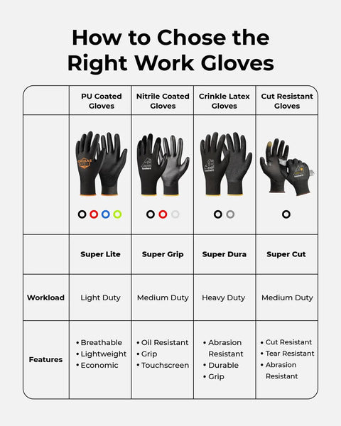 Comparison chart of PU, Nitrile, Latex, Cut Resistant gloves, light to medium duty, features and workload overview.