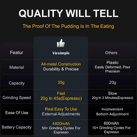 Comparison chart for Portable Coffee Grinder With 60 Grind Settings And Conical Burr showing features versus other grinders.