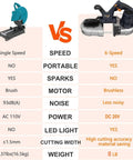 Comparison of single speed saw and Beast Of A 20V Cordless Band Saw With Two Point Five Inch Cut Capacity Brushless Motor Six Speed Settings 0 To 630 FPM Tool Free Blade Change LED Work Light Integrated Hooks Battery And Charger Included Portable Metal Cutting Tool showcasing portability and performance features.