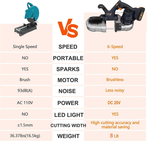 Comparison of single speed saw and Beast Of A 20V Cordless Band Saw With Two Point Five Inch Cut Capacity Brushless Motor Six Speed Settings 0 To 630 FPM Tool Free Blade Change LED Work Light Integrated Hooks Battery And Charger Included Portable Metal Cutting Tool showcasing portability and performance features.