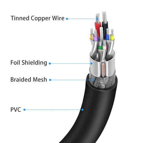 Cross-section of 32 Foot USB 3.0 Active Extension Cable With 5V 2A Power Adapter And Built In Signal Booster Chips For Xbox One PS4 PC Printer
