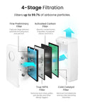 Diagram of 5 In 1 Replacement Filter For PB P01 HEPA Air Purifier With Pre Filter True HEPA Cold Catalyst Activated Carbon CADR