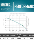 Performance chart for 1/6 HP Rugged Aluminum Submersible Utility Pump with flow and capacity details.
