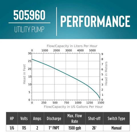 Performance chart for 1/6 HP Rugged Aluminum Submersible Utility Pump with flow and capacity details.