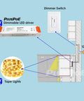 Diagram showing 120 Watt 12V Dimmable LED Driver Power Supply 110V To 12V DC Transformer For 12V LED Strip Lighting That Plays Nice With Lutron And Leviton Dimmers For Kitchen Cabinets Bedrooms And Accent Lighting setup in a cabinet with dimmer.