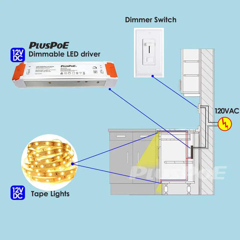 Diagram showing 120 Watt 12V Dimmable LED Driver Power Supply 110V To 12V DC Transformer For 12V LED Strip Lighting That Plays Nice With Lutron And Leviton Dimmers For Kitchen Cabinets Bedrooms And Accent Lighting setup in a cabinet with dimmer.
