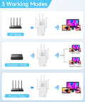 Image displaying 1200Mbps Dual Band WiFi Extender Boost for Fast Streaming and Gaming, 360 Degree Coverage Up to 12880 Sq Ft, Supports 105 Devices, showing AP, Repeater, and Router modes.