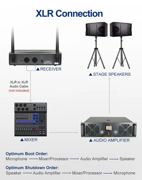 XLR connection diagram showing receiver, mixer, audio amplifier, and stage speakers for Dual Wireless Microphone System For Live Performances With 262 Feet Range And 90 UHF Preset Frequencies, Includes Bodypack, Headset And Lavalier Mics, Easy Scan And Auto Pair, Crystal Clear Vocals For Karaoke, DJ, Church, And Classroom Use.