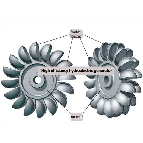 Diagram of water buckets and roulette in 100W Coreless Disc Hydro Generator For Home Use With Transparent Housing And Low Startup Torque