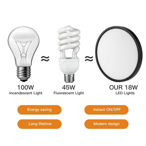 Ultra Thin 18W LED Flush Mount Ceiling Light Panel compared to incandescent and fluorescent bulbs.