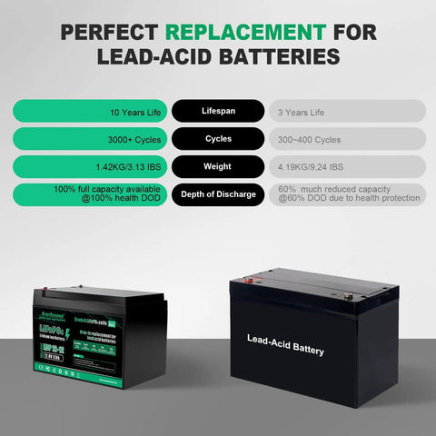 Comparison chart of 12V 12Ah LiFePO4 Battery with 15A BMS and lead-acid battery, highlighting lifespan, cycles, and weight differences.