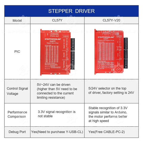 Stepper driver CL57Y and CL57Y-V20 red PCBs with a spec chart showing control voltage and performance