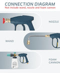 Diagram showing High Pressure Washer Gun 3000 PSI Max Short Spray Wand with Quick Connector M22 14 and nozzle attachments.