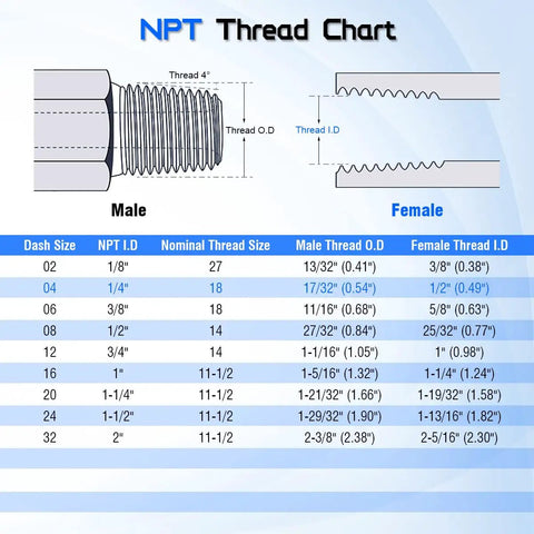 Beefy 1/4 Inch Female NPTF To 1/4 Inch Female JIC 37 Degree Swivel Pipe Flare Adapter Two Pack For Hydraulic Hoses And High Pressure Lines Automotive And Industrial Use NPT thread chart