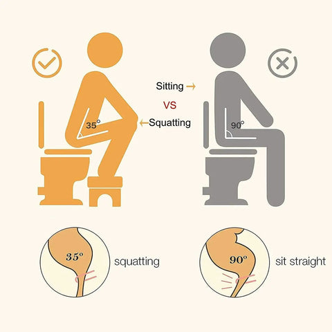 Infographic comparing squatting at 35° and sitting at 90° on a toilet, related to 7 Inch Squat Toilet Stool For Bathroom Made From Wood Plastic Composite.