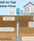 Deep-well submersible pump by Hallmark Industries, 3.5-inch stainless steel, lifts water to a home.