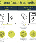 Comparison of Level 1 and Level 2 EV chargers, highlighting standard outlet vs. hardwired connection, faster charging details.