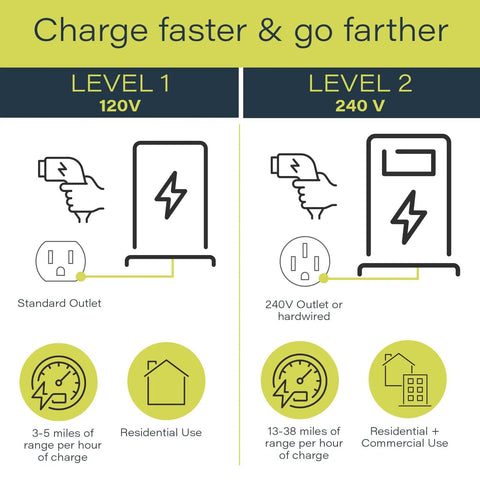 Comparison of Level 1 and Level 2 EV chargers, highlighting standard outlet vs. hardwired connection, faster charging details.