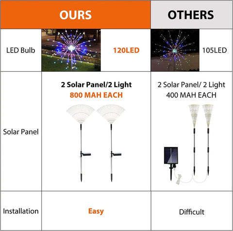 Comparison chart of Must Have Outdoor Solar Firework Stake Lights and competitor, detailing LEDs, solar panels, and installation.