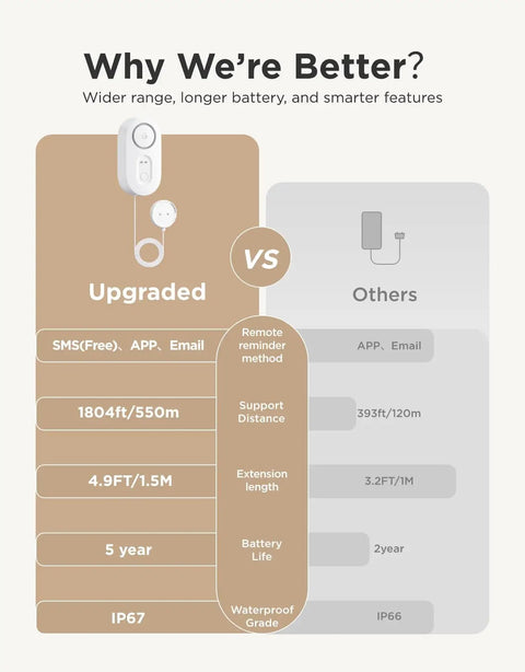 Comparison chart showing features of Upgraded Smart Water Leak Detector With 4.92 Ft Cable, WiFi Sensor that sends SMS, Email, App alerts.
