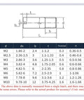 Diagram and table of Stainless Steel Slotted Cylindrical Pin Dowel Set, 5 Pcs, Threaded Male Locating Pins M2 To M8, 14mm Diameter, 5 To 50mm Length, 304 Grade.
