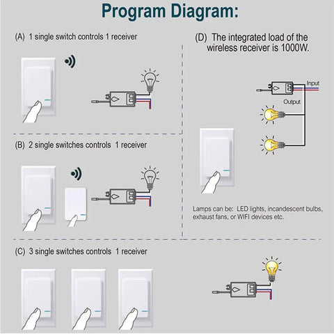 Diagram showing setup of Wireless Light Switch And Receiver Kit With Remote Control, Plug In, No Wiring Or WiFi Needed.