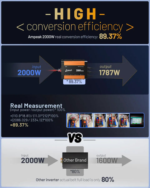 Reliable Workhorse 2000 Watt Power Inverter With Wireless Remote And Dual Usb 4000W Surge Kick showing efficiency comparison 89.37%