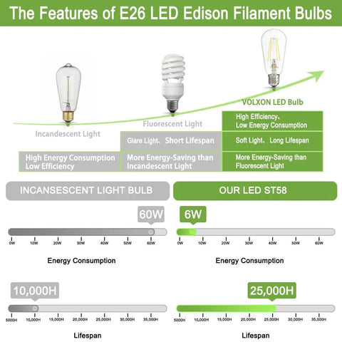 Infographic comparing incandescent, fluorescent, and Rad Retro Vintage Dimmable LED Edison Bulbs with 60W equivalent.