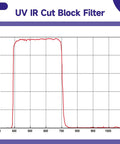 Graph showing UV IR cut filter transmission for 1.25 Inch UV IR Cut Telescope Filter Keeps Planetary Shots Crisp By Blocking Ultraviolet And Infrared Light With Multi Coated Optics Great Lens Protection For CCD DSLR WebCam Astrophotography.