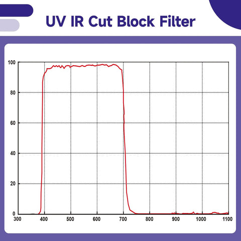 Graph showing UV IR cut filter transmission for 1.25 Inch UV IR Cut Telescope Filter Keeps Planetary Shots Crisp By Blocking Ultraviolet And Infrared Light With Multi Coated Optics Great Lens Protection For CCD DSLR WebCam Astrophotography.