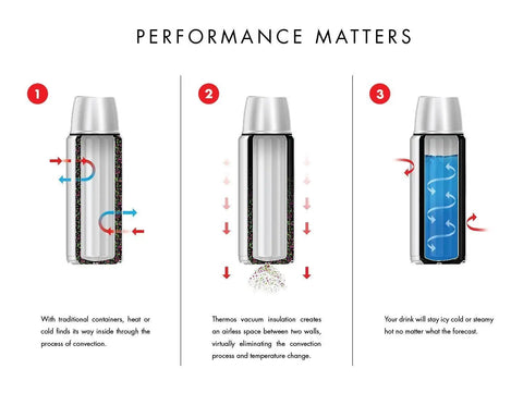 Diagram showing 34 Ounce Vacuum Insulated Stainless Steel Carafe With Push Button Pour One Hand Pour On The Go Contoured Grip Handle Wide Mouth For Easy Filling And Cleaning Keeps Coffee Hot Or Cold Longer At Home Or Office with convection process, insulation benefits, and temperature retention features.