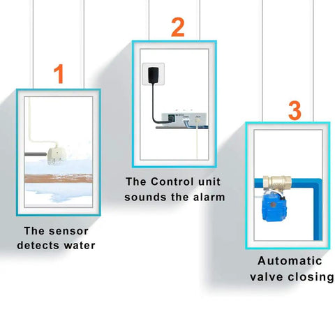 Automatic Water Leak Shut Off Valve System With Dual Valves And Sensors, Loud Alarm, 3/4 NPT Fittings steps overview