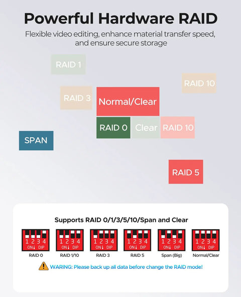 Diagram showing RAID configurations for Dope 5 Bay RAID External Hard Drive Enclosure Supporting Up To 130TB Max Storage.
