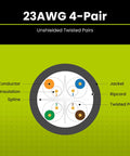 Diagram of 23AWG 4-Pair UTP cable showing conductor, insulation, and jacket, related to Cat6 Riser Ethernet Cable Bulk 1000ft Blue