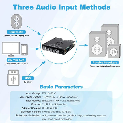 Diagram showing 2.1 Channel Bluetooth Amplifier Board with 160W per channel, 220W subwoofer power, USB AUX Bluetooth inputs.