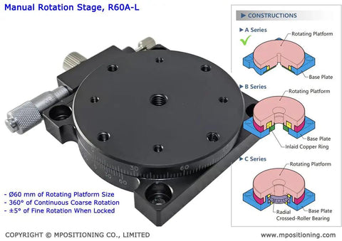 Manual Rotation Stage With 360 Degree Coarse Rotation Plus Or Minus 5 Degree Fine Lock, 1 Degree Dial Graduation, 60 mm Diameter Rotary Table, 3 Kg Load Capacity, Left Micrometer For Easy X Y Z Or XYZ Rotation Setup with construction details.